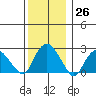 Yale Boathouse tide chart for Monday, December 26, 2022