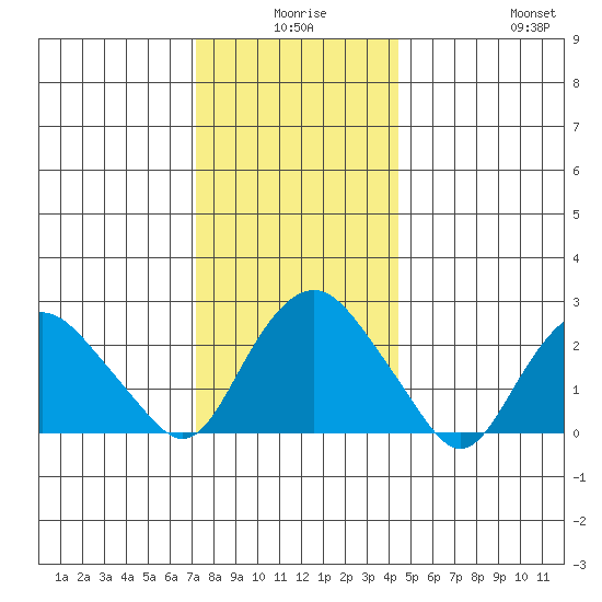 Yale Boathouse tide chart for Tuesday, December 27, 2022