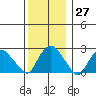 Yale Boathouse tide chart for Tuesday, December 27, 2022