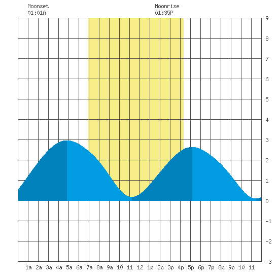 Yale Boathouse tide chart for Friday, December 2, 2022