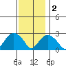 Yale Boathouse tide chart for Friday, December 2, 2022