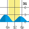 Yale Boathouse tide chart for Saturday, December 31, 2022