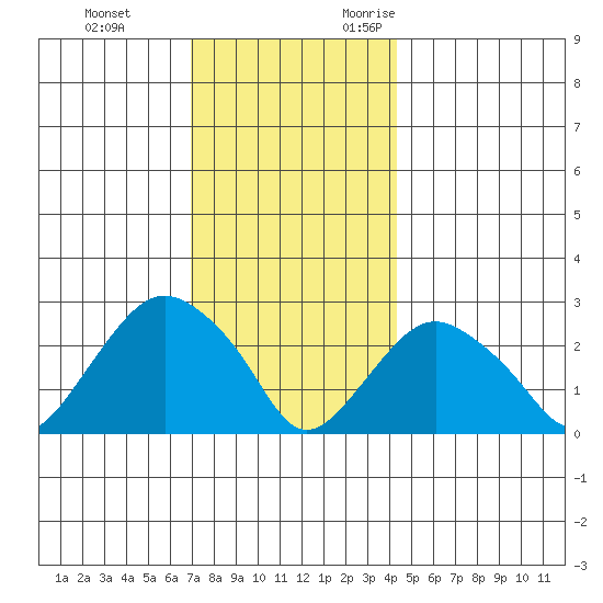 Yale Boathouse tide chart for Saturday, December 3, 2022