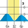 Yale Boathouse tide chart for Saturday, December 3, 2022