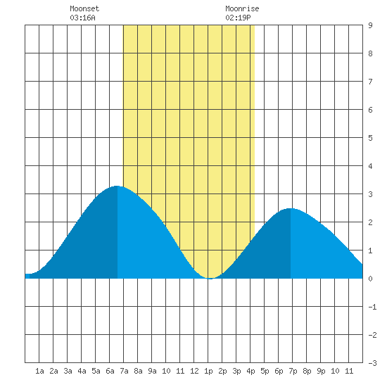 Yale Boathouse tide chart for Sunday, December 4, 2022