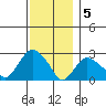 Yale Boathouse tide chart for Monday, December 5, 2022