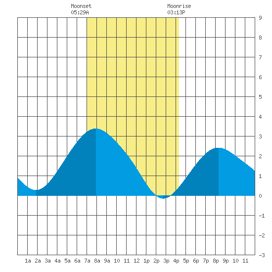 Yale Boathouse tide chart for Tuesday, December 6, 2022