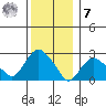 Yale Boathouse tide chart for Wednesday, December 7, 2022