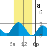 Yale Boathouse tide chart for Thursday, December 8, 2022