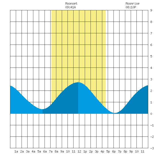Yale Boathouse tide chart for Tuesday, January 10, 2023