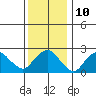 Yale Boathouse tide chart for Tuesday, January 10, 2023