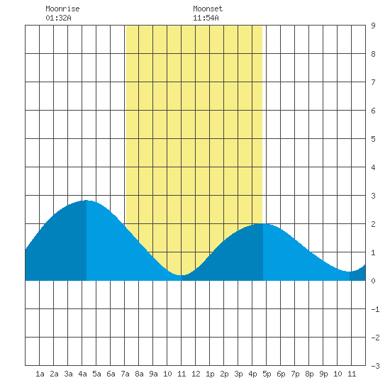 Yale Boathouse tide chart for Monday, January 16, 2023