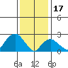 Yale Boathouse tide chart for Tuesday, January 17, 2023