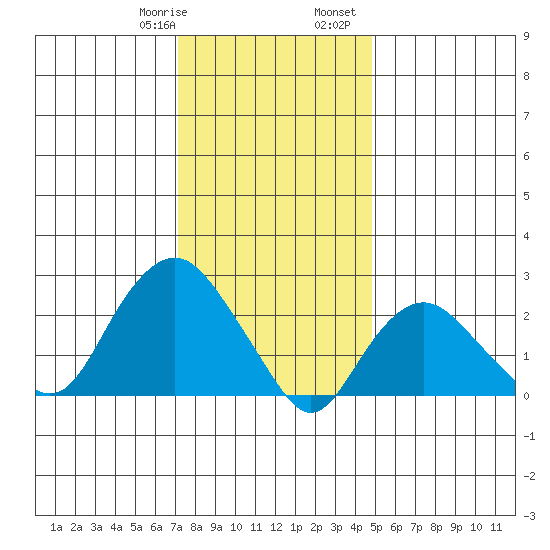 Yale Boathouse tide chart for Thursday, January 19, 2023