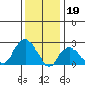 Yale Boathouse tide chart for Thursday, January 19, 2023
