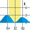 Yale Boathouse tide chart for Sunday, January 1, 2023