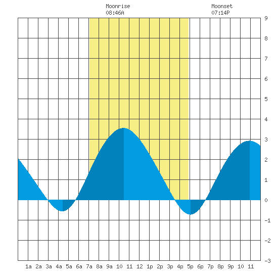 Yale Boathouse tide chart for Monday, January 23, 2023
