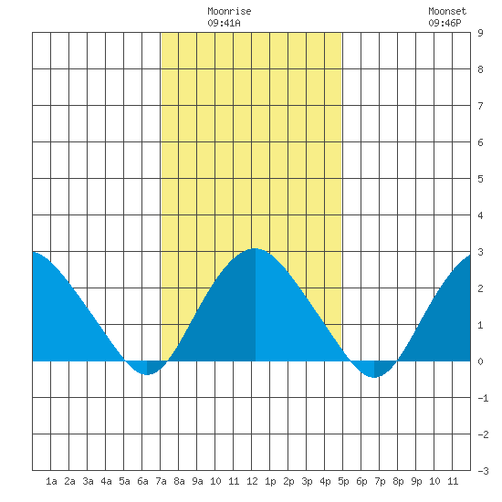 Yale Boathouse tide chart for Wednesday, January 25, 2023