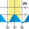 Yale Boathouse tide chart for Wednesday, January 25, 2023
