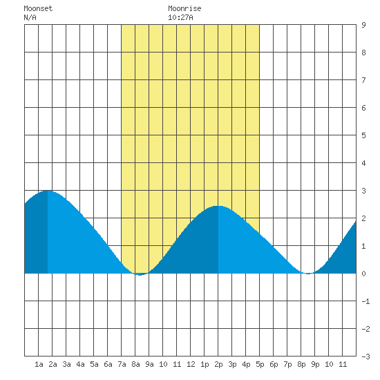 Yale Boathouse tide chart for Friday, January 27, 2023