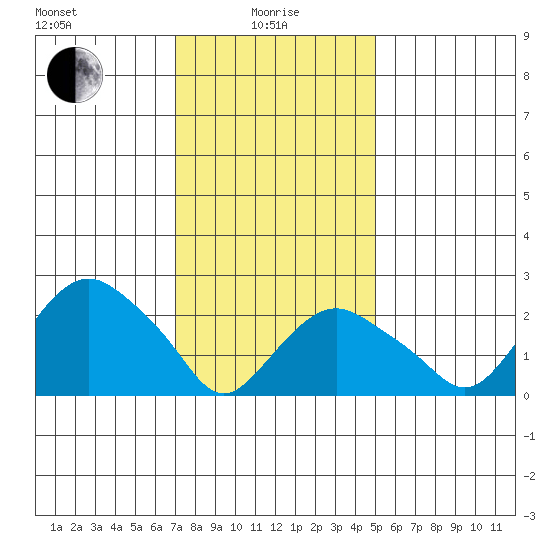 Yale Boathouse tide chart for Saturday, January 28, 2023