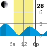 Yale Boathouse tide chart for Saturday, January 28, 2023