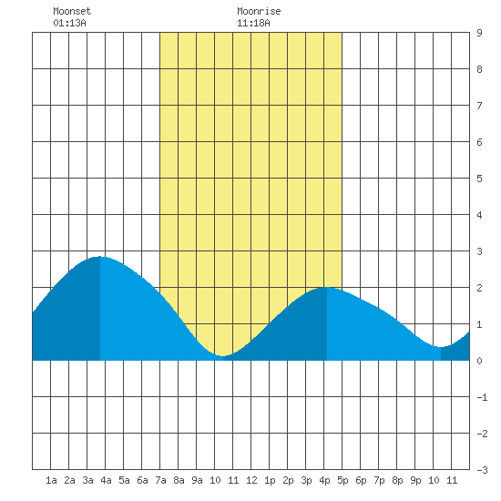 Yale Boathouse tide chart for Sunday, January 29, 2023