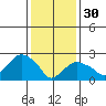 Yale Boathouse tide chart for Monday, January 30, 2023