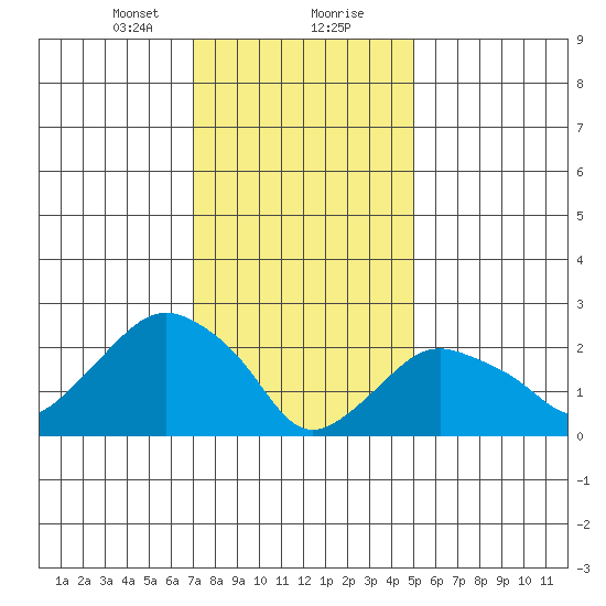 Yale Boathouse tide chart for Tuesday, January 31, 2023