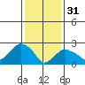 Yale Boathouse tide chart for Tuesday, January 31, 2023