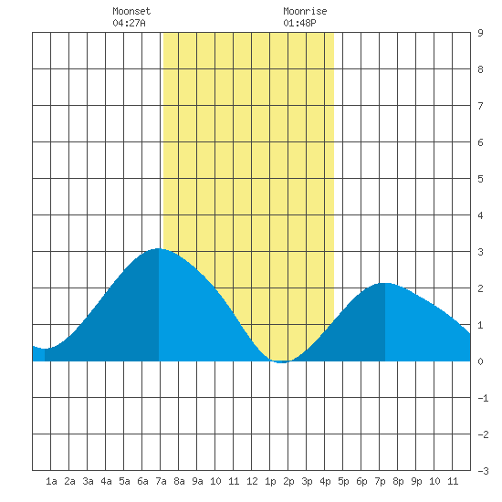 Yale Boathouse tide chart for Tuesday, January 3, 2023