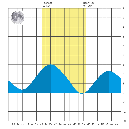 Yale Boathouse tide chart for Friday, January 6, 2023