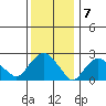 Yale Boathouse tide chart for Saturday, January 7, 2023