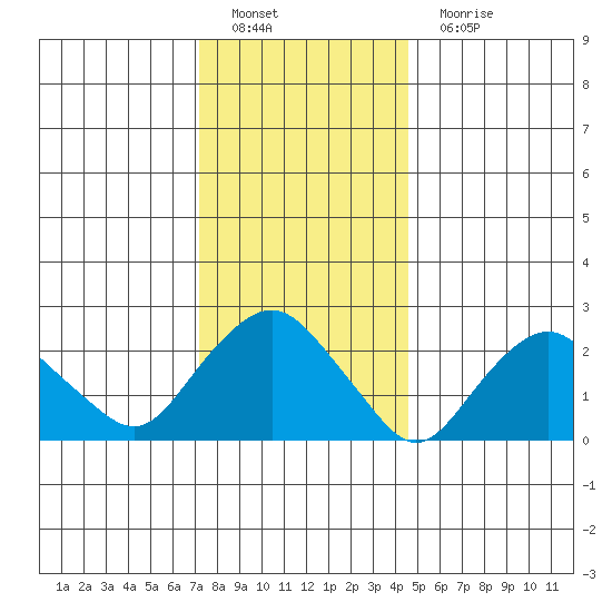 Yale Boathouse tide chart for Sunday, January 8, 2023