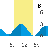 Yale Boathouse tide chart for Sunday, January 8, 2023