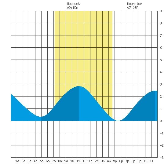 Yale Boathouse tide chart for Monday, January 9, 2023
