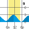 Yale Boathouse tide chart for Monday, January 9, 2023