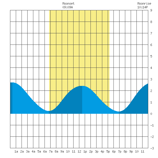 Yale Boathouse tide chart for Friday, February 10, 2023