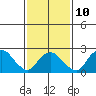 Yale Boathouse tide chart for Friday, February 10, 2023