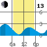 Yale Boathouse tide chart for Monday, February 13, 2023