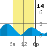 Yale Boathouse tide chart for Tuesday, February 14, 2023