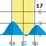 Yale Boathouse tide chart for Friday, February 17, 2023
