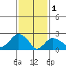 Yale Boathouse tide chart for Wednesday, February 1, 2023