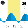 Yale Boathouse tide chart for Monday, February 20, 2023