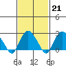 Yale Boathouse tide chart for Tuesday, February 21, 2023