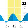Yale Boathouse tide chart for Wednesday, February 22, 2023