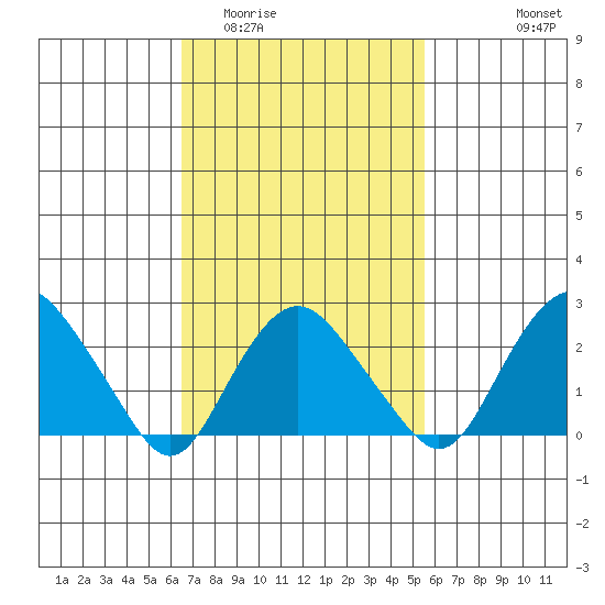 Yale Boathouse tide chart for Thursday, February 23, 2023