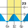 Yale Boathouse tide chart for Thursday, February 23, 2023
