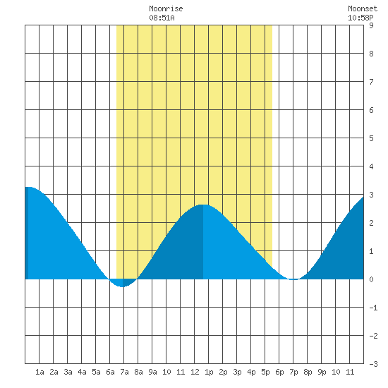 Yale Boathouse tide chart for Friday, February 24, 2023