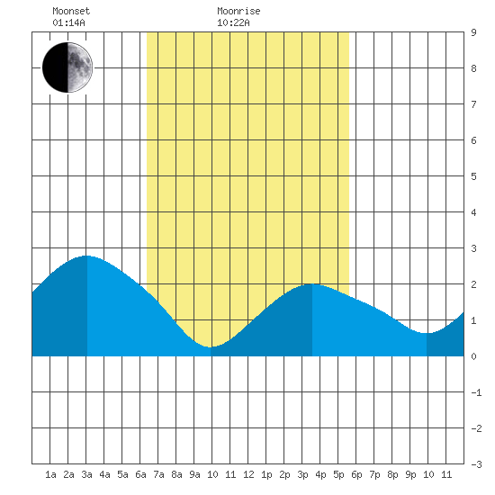 Yale Boathouse tide chart for Monday, February 27, 2023